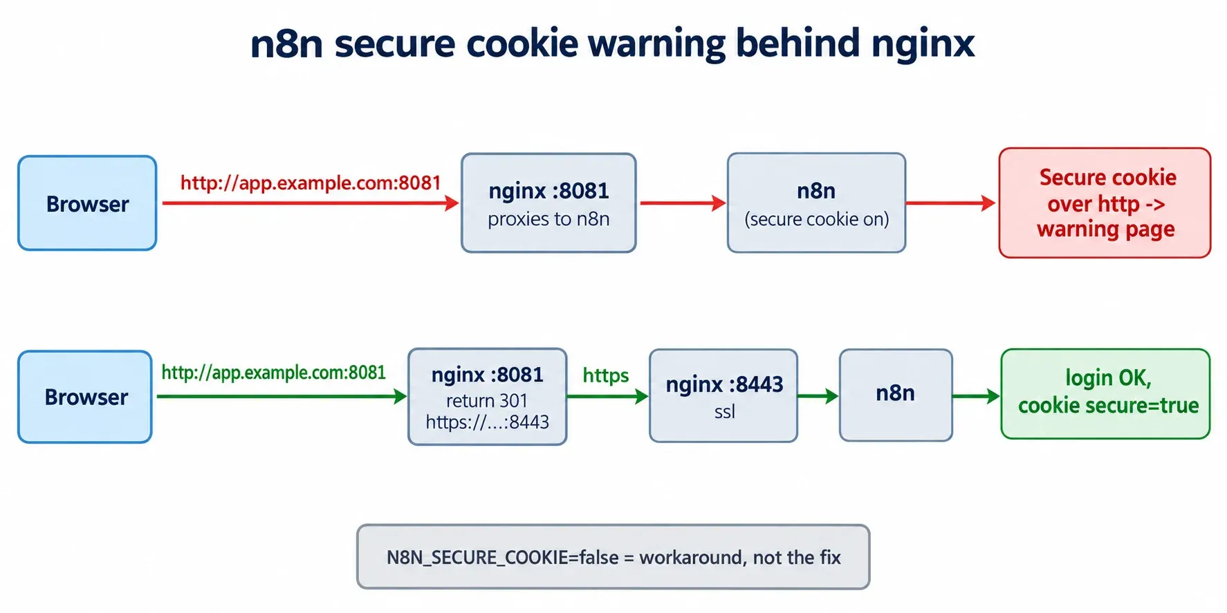 Request path diagram