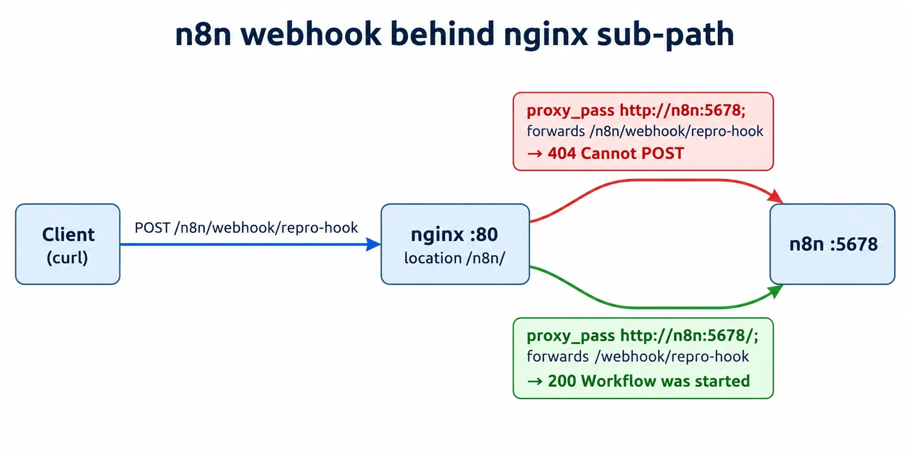 Request path diagram